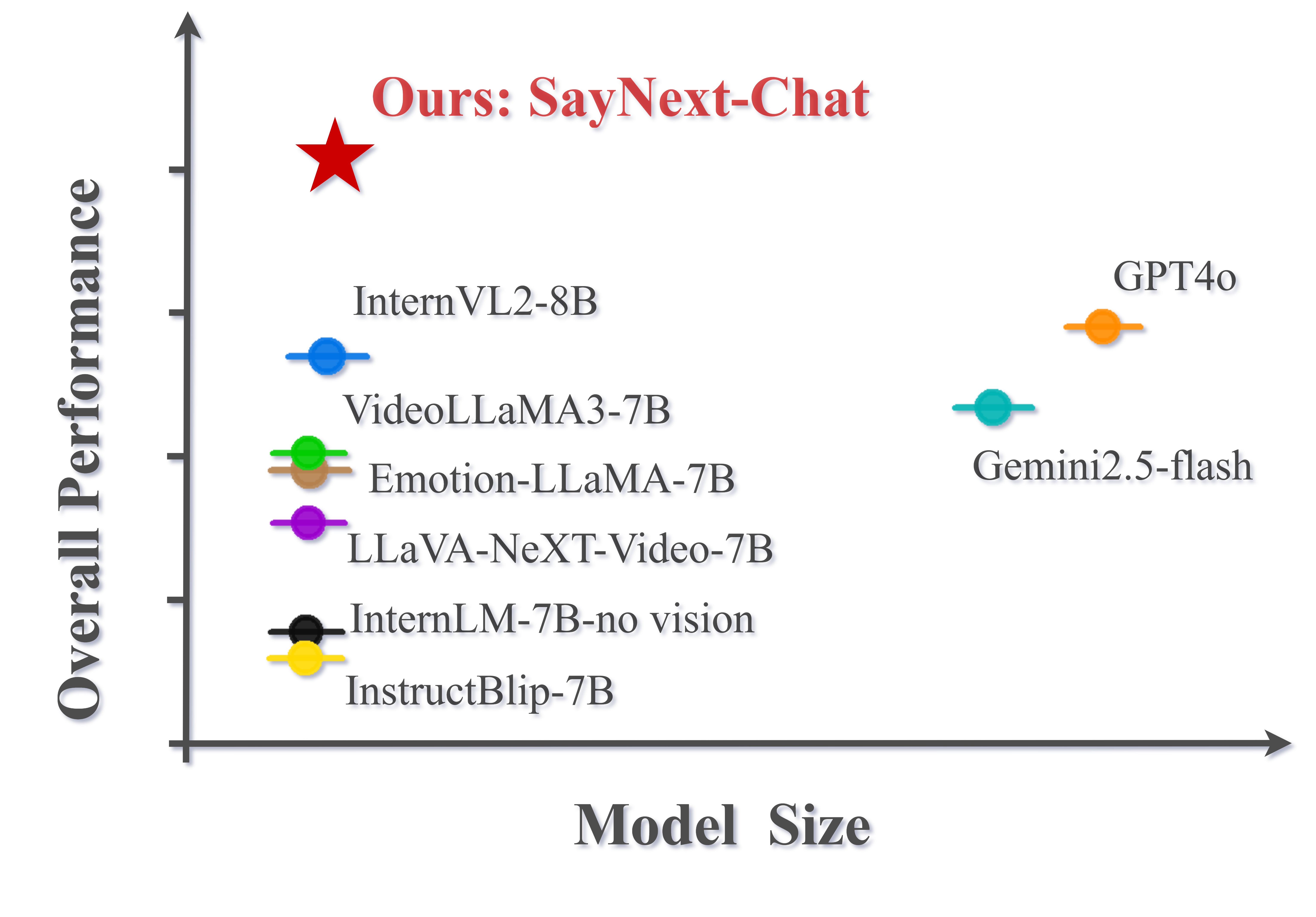 SayNext-Chat Performance
